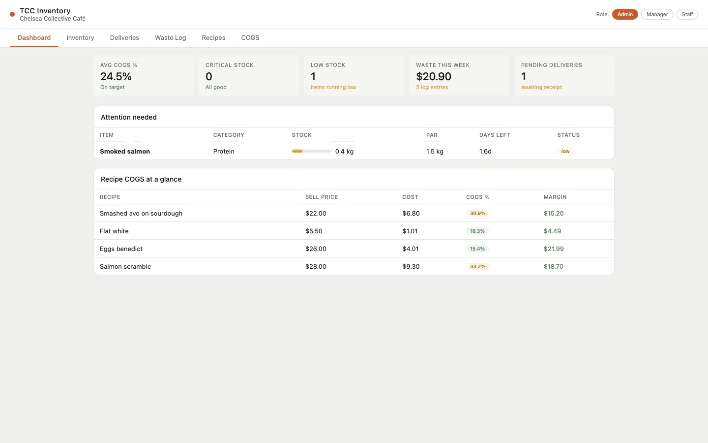 The café inventory system's dashboard on a desktop: average COGS 24.5 per cent, low-stock and pending-delivery counts, smoked salmon flagged as running low, and the cost and margin of four menu items.
